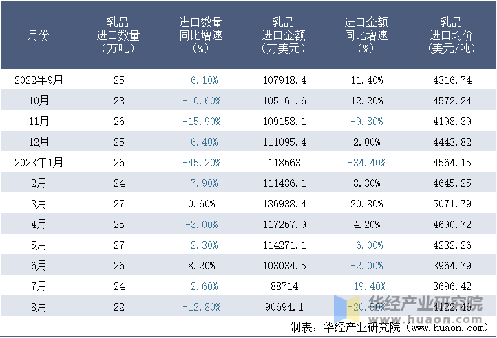 2022-2023年8月中国乳品进口情况统计表