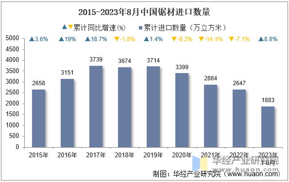 2015-2023年8月中国锯材进口数量