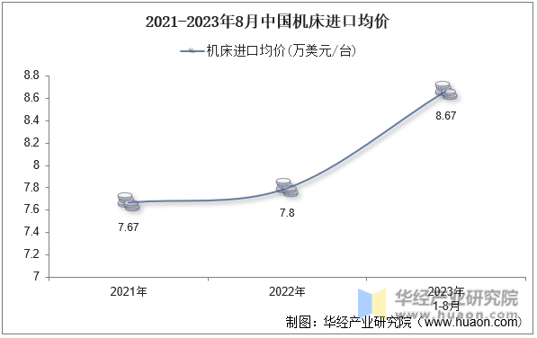 2021-2023年8月中国机床进口均价