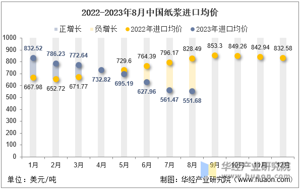 2022-2023年8月中国纸浆进口均价