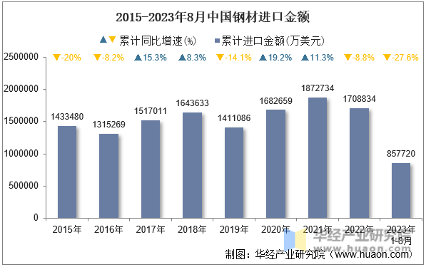 2015-2023年8月中国钢材进口金额