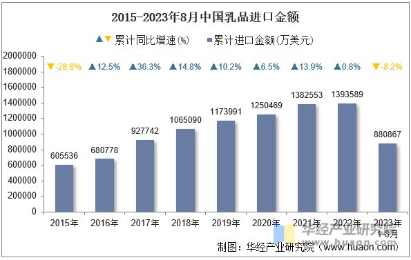 2015-2023年8月中国乳品进口金额