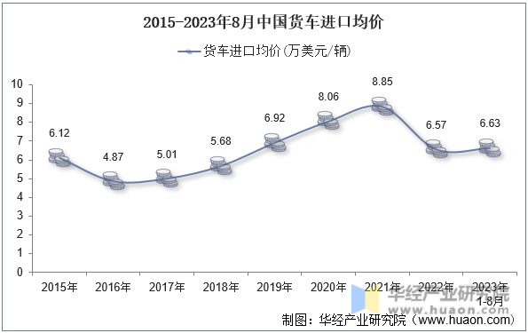 2015-2023年8月中国货车进口均价