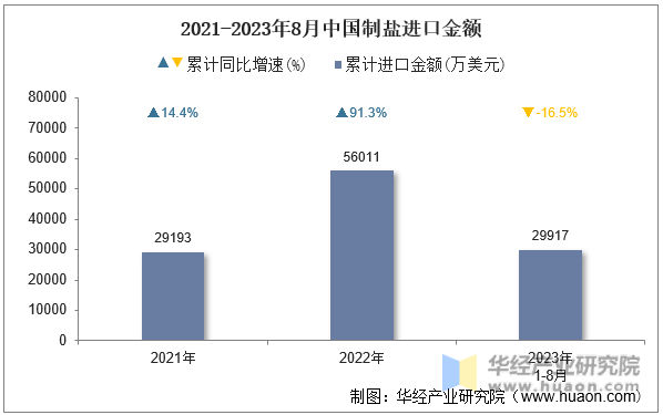 2021-2023年8月中国制盐进口金额