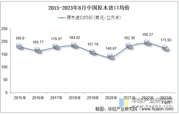 2015-2023年8月中国原木进口均价