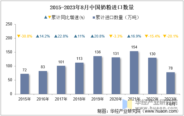 2015-2023年8月中国奶粉进口数量