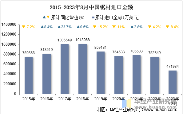 2015-2023年8月中国锯材进口金额