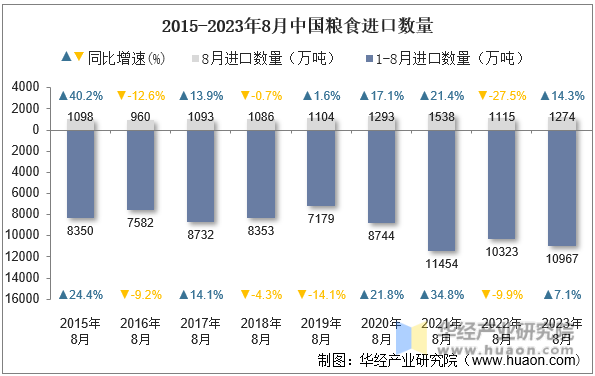 2015-2023年8月中国粮食进口数量