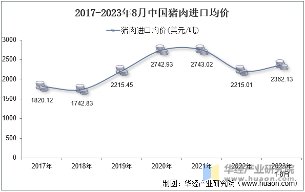 2017-2023年8月中国猪肉进口均价