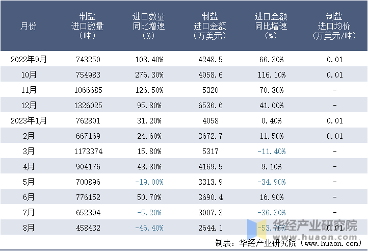 2022-2023年8月中国制盐进口情况统计表