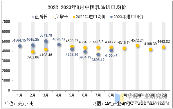 2022-2023年8月中国乳品进口均价