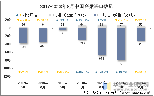 2017-2023年8月中国高粱进口数量