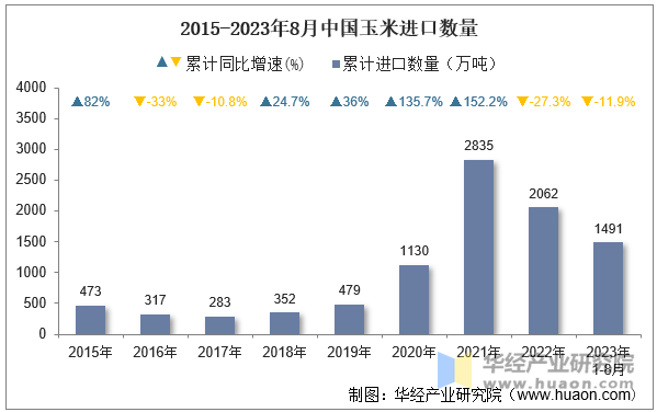 2015-2023年8月中国玉米进口数量