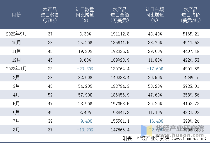 2022-2023年8月中国水产品进口情况统计表