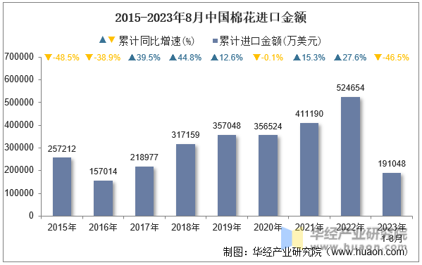 2015-2023年8月中国棉花进口金额