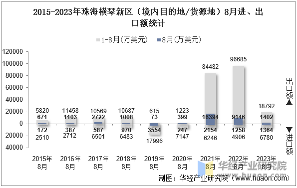 2015-2023年珠海横琴新区（境内目的地/货源地）8月进、出口额统计