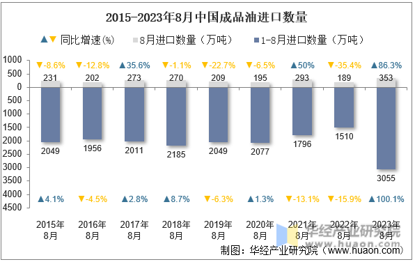 2015-2023年8月中国成品油进口数量