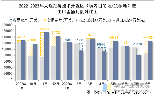 2022-2023年大连经济技术开发区（境内目的地/货源地）进出口差额月度对比图