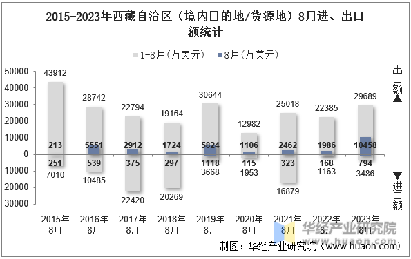 2015-2023年西藏自治区（境内目的地/货源地）8月进、出口额统计