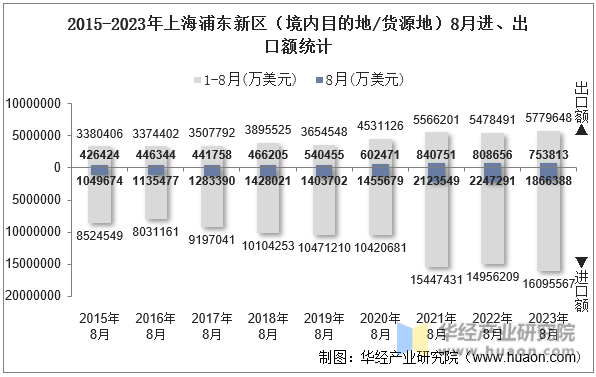 2015-2023年上海浦东新区（境内目的地/货源地）8月进、出口额统计