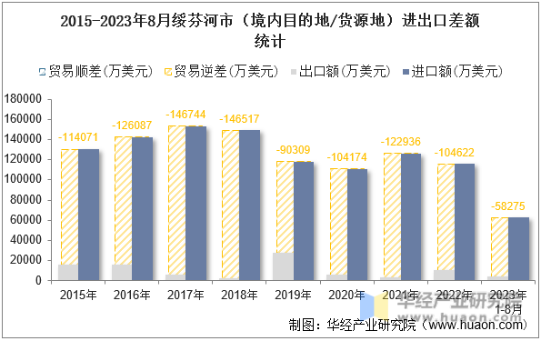 2015-2023年8月绥芬河市（境内目的地/货源地）进出口差额统计