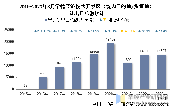 2015-2023年8月常德经济技术开发区（境内目的地/货源地）进出口总额统计