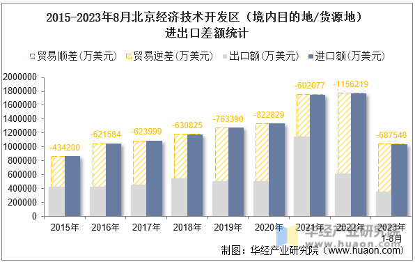 2015-2023年8月北京经济技术开发区（境内目的地/货源地）进出口差额统计