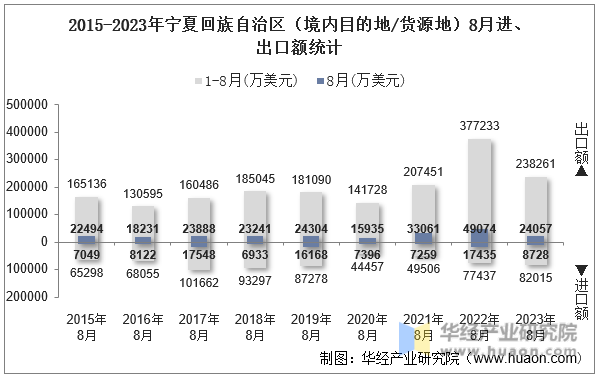 2015-2023年宁夏回族自治区（境内目的地/货源地）8月进、出口额统计