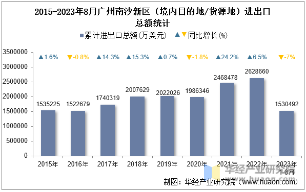 2015-2023年8月广州南沙新区（境内目的地/货源地）进出口总额统计