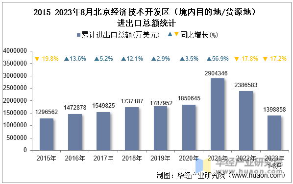 2015-2023年8月北京经济技术开发区（境内目的地/货源地）进出口总额统计
