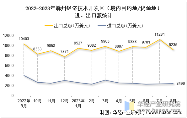 2022-2023年滁州经济技术开发区（境内目的地/货源地）进、出口额统计