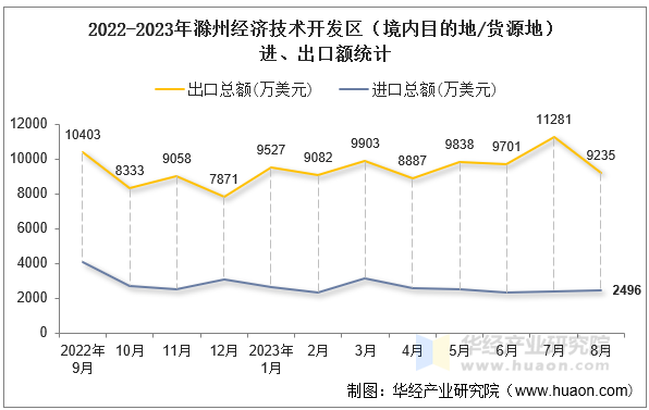 2022-2023年滁州经济技术开发区（境内目的地/货源地）进、出口额统计