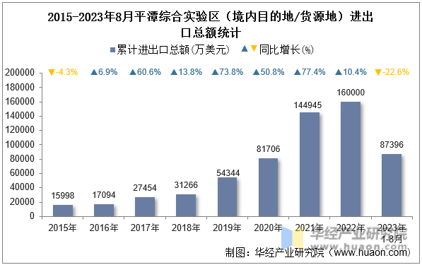 2015-2023年8月平潭综合实验区（境内目的地/货源地）进出口总额统计