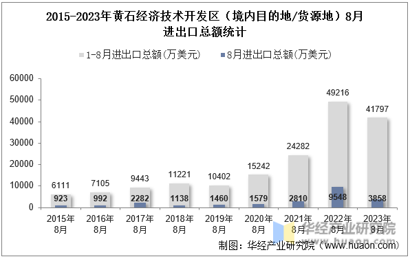 2015-2023年黄石经济技术开发区（境内目的地/货源地）8月进出口总额统计