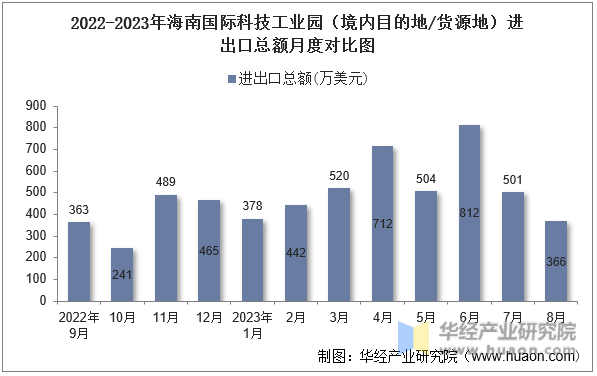 2022-2023年海南国际科技工业园（境内目的地/货源地）进出口总额月度对比图