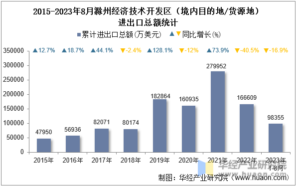 2015-2023年8月滁州经济技术开发区（境内目的地/货源地）进出口总额统计