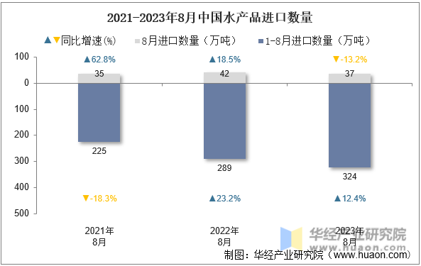 2021-2023年8月中国水产品进口数量