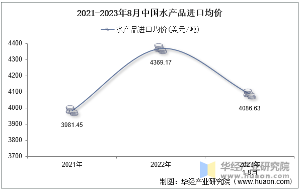 2021-2023年8月中国水产品进口均价