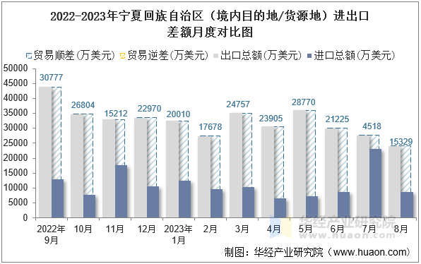 2022-2023年宁夏回族自治区（境内目的地/货源地）进出口差额月度对比图