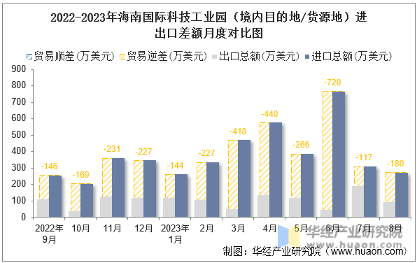 2022-2023年海南国际科技工业园（境内目的地/货源地）进出口差额月度对比图