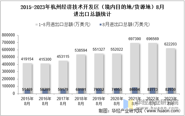 2015-2023年杭州经济技术开发区（境内目的地/货源地）8月进出口总额统计