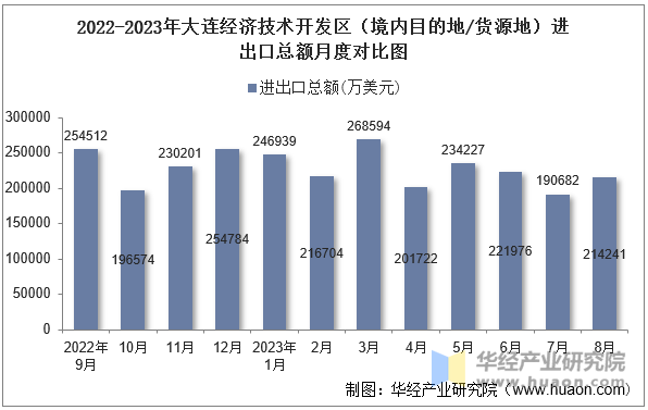 2022-2023年大连经济技术开发区（境内目的地/货源地）进出口总额月度对比图