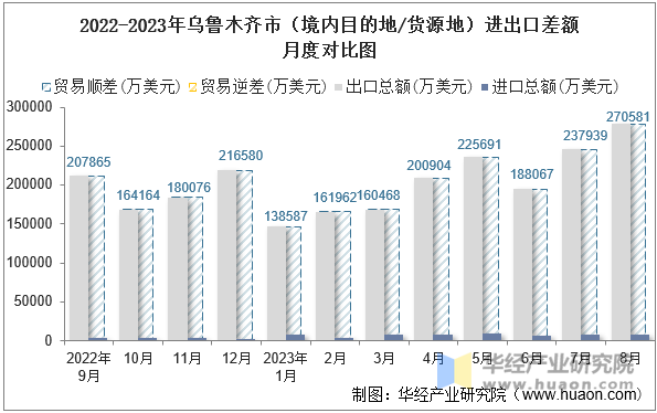 2022-2023年乌鲁木齐市（境内目的地/货源地）进出口差额月度对比图