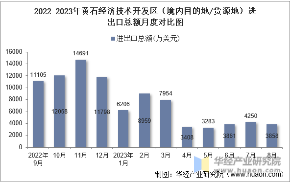 2022-2023年黄石经济技术开发区（境内目的地/货源地）进出口总额月度对比图