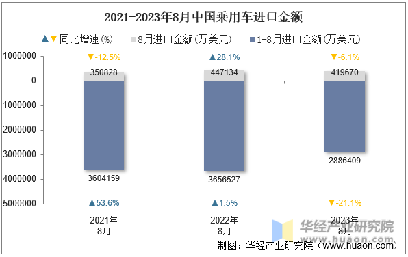 2021-2023年8月中国乘用车进口金额