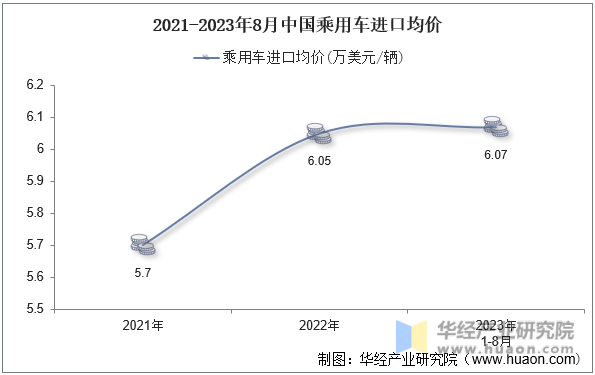 2021-2023年8月中国乘用车进口均价