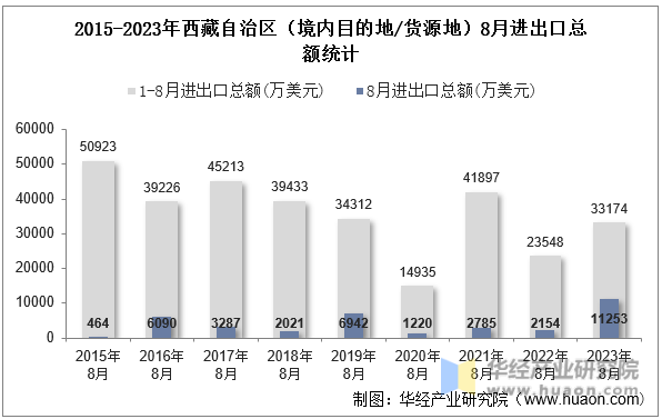 2015-2023年西藏自治区（境内目的地/货源地）8月进出口总额统计