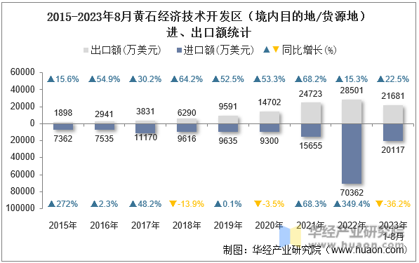 2015-2023年8月黄石经济技术开发区（境内目的地/货源地）进、出口额统计