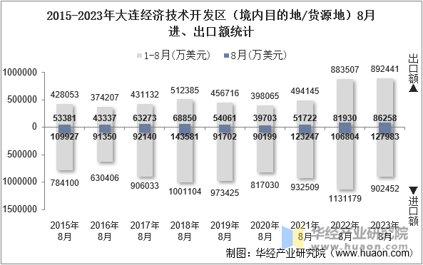 2015-2023年大连经济技术开发区（境内目的地/货源地）8月进、出口额统计