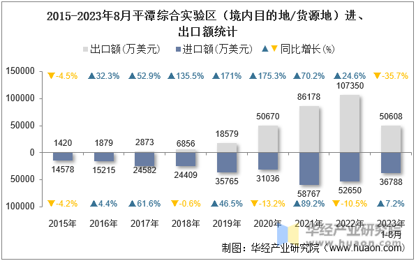 2015-2023年8月平潭综合实验区（境内目的地/货源地）进、出口额统计